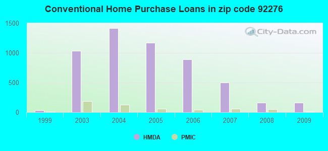 Conventional Home Purchase Loans in zip code 92276