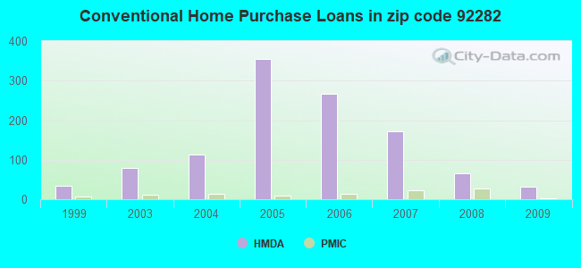 Conventional Home Purchase Loans in zip code 92282