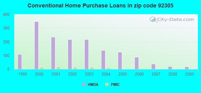 Conventional Home Purchase Loans in zip code 92305