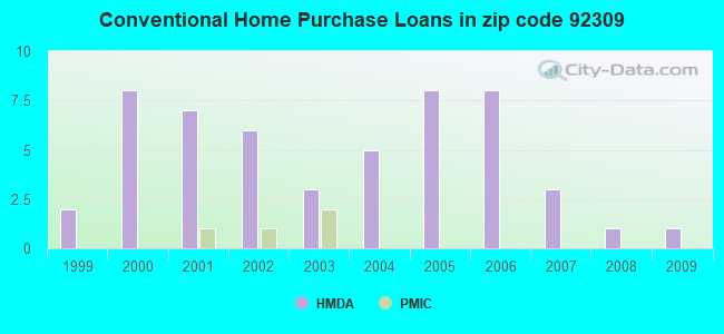 Conventional Home Purchase Loans in zip code 92309
