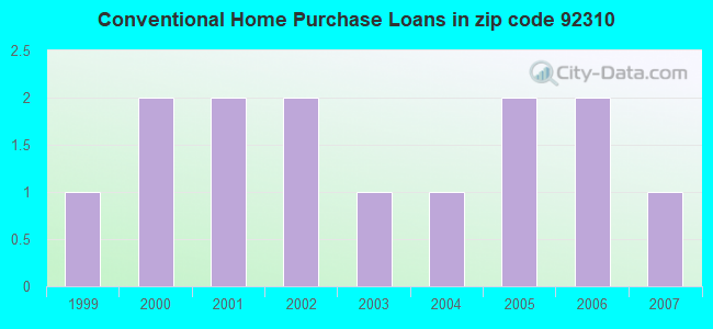 Conventional Home Purchase Loans in zip code 92310