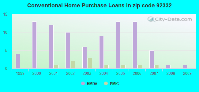 Conventional Home Purchase Loans in zip code 92332