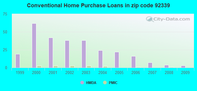 Conventional Home Purchase Loans in zip code 92339