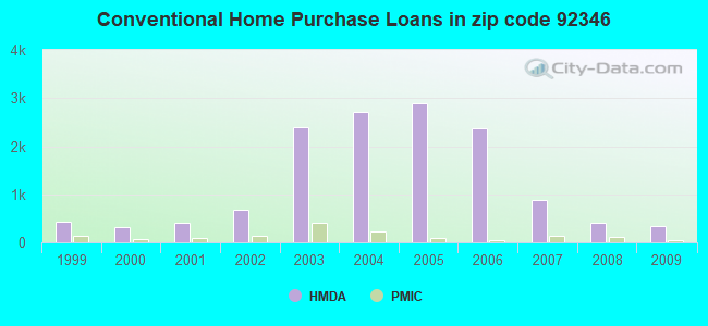 Conventional Home Purchase Loans in zip code 92346