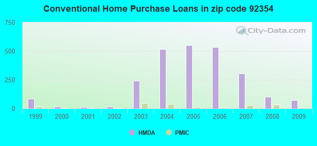 Conventional Home Purchase Loans in zip code 92354