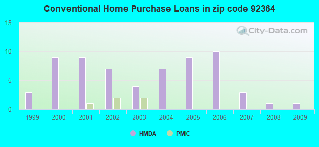 Conventional Home Purchase Loans in zip code 92364