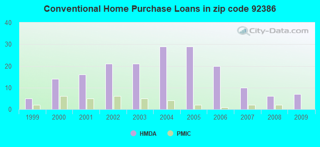 Conventional Home Purchase Loans in zip code 92386