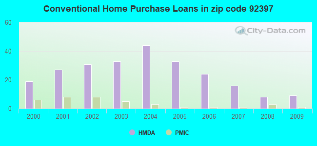 Conventional Home Purchase Loans in zip code 92397