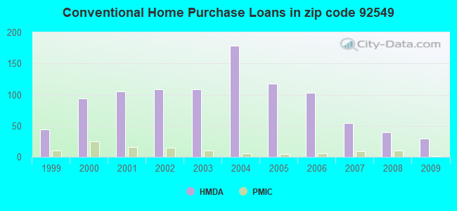 Conventional Home Purchase Loans in zip code 92549