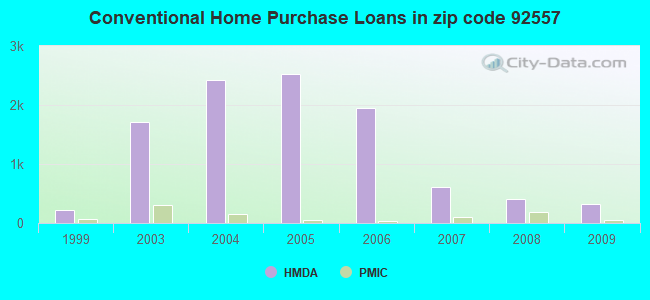 Conventional Home Purchase Loans in zip code 92557