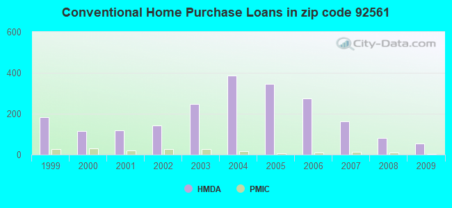 Conventional Home Purchase Loans in zip code 92561