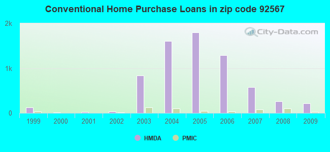 Conventional Home Purchase Loans in zip code 92567