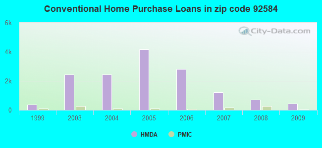 Conventional Home Purchase Loans in zip code 92584