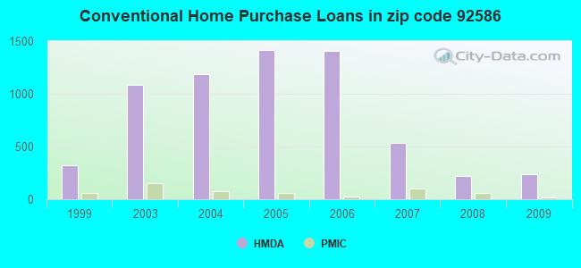 Conventional Home Purchase Loans in zip code 92586