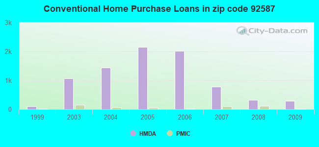 Conventional Home Purchase Loans in zip code 92587