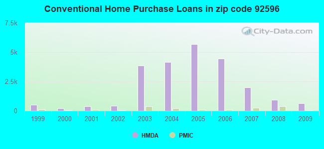 Conventional Home Purchase Loans in zip code 92596