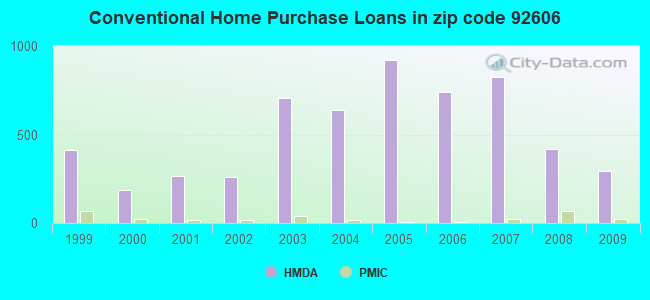 Conventional Home Purchase Loans in zip code 92606