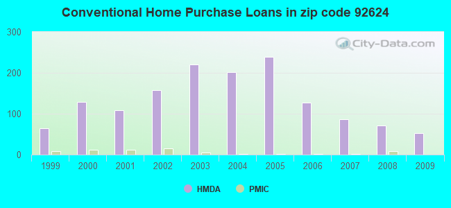 Conventional Home Purchase Loans in zip code 92624