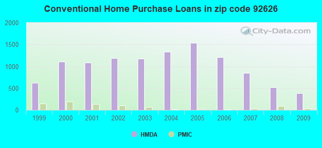 Conventional Home Purchase Loans in zip code 92626