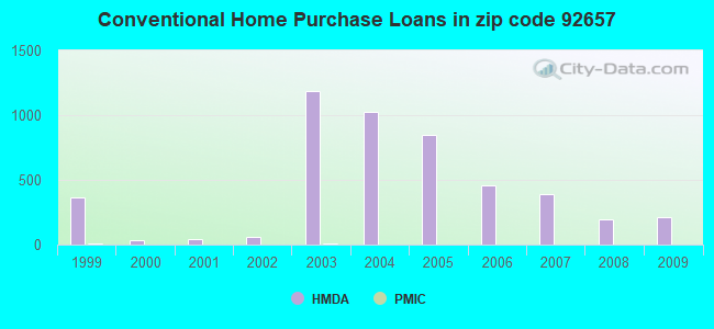 Conventional Home Purchase Loans in zip code 92657