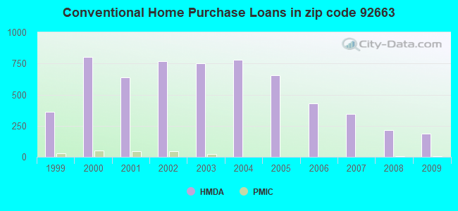Conventional Home Purchase Loans in zip code 92663
