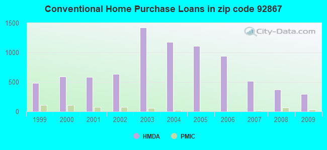 Conventional Home Purchase Loans in zip code 92867