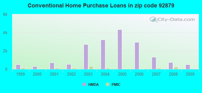 Conventional Home Purchase Loans in zip code 92879