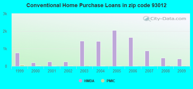 Conventional Home Purchase Loans in zip code 93012