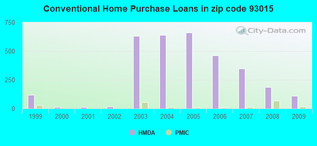Conventional Home Purchase Loans in zip code 93015