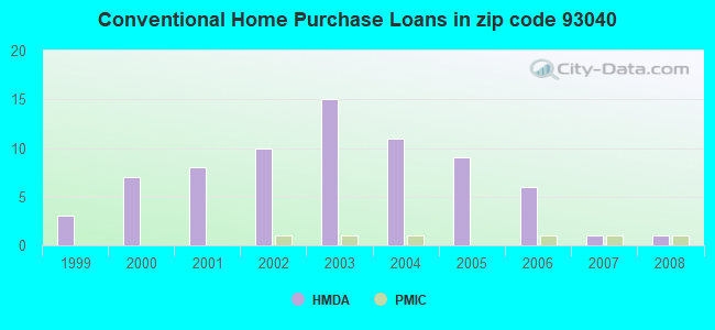 Conventional Home Purchase Loans in zip code 93040