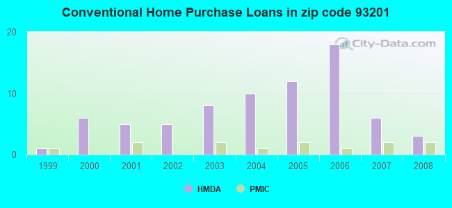 Conventional Home Purchase Loans in zip code 93201