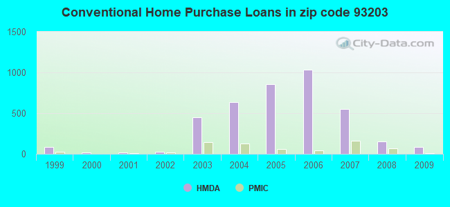 Conventional Home Purchase Loans in zip code 93203
