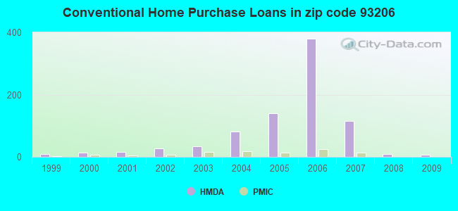 Conventional Home Purchase Loans in zip code 93206