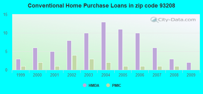 Conventional Home Purchase Loans in zip code 93208