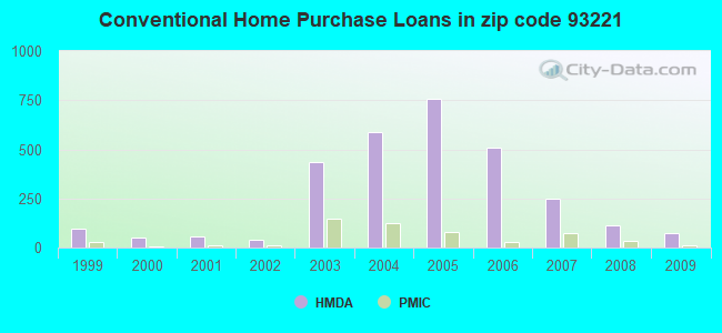 Conventional Home Purchase Loans in zip code 93221