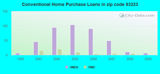 Conventional Home Purchase Loans in zip code 93223