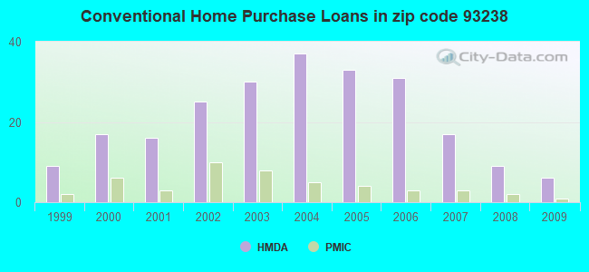 Conventional Home Purchase Loans in zip code 93238