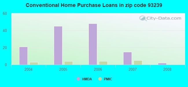 Conventional Home Purchase Loans in zip code 93239