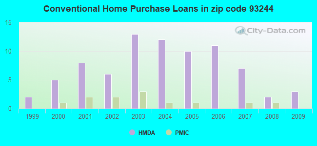 Conventional Home Purchase Loans in zip code 93244