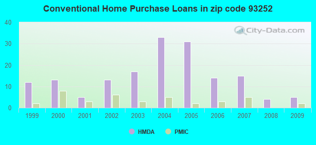 Conventional Home Purchase Loans in zip code 93252