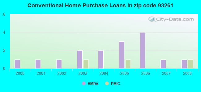 Conventional Home Purchase Loans in zip code 93261