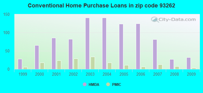 Conventional Home Purchase Loans in zip code 93262