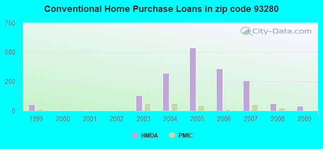 Conventional Home Purchase Loans in zip code 93280