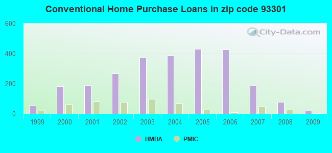 Conventional Home Purchase Loans in zip code 93301