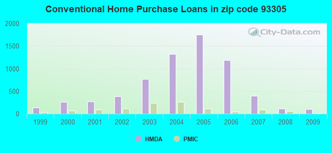 Conventional Home Purchase Loans in zip code 93305