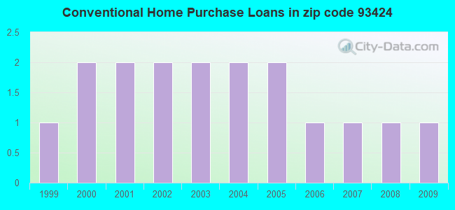 Conventional Home Purchase Loans in zip code 93424