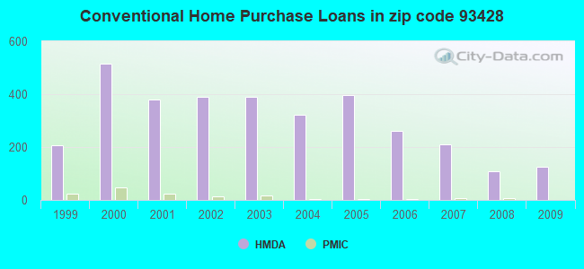 Conventional Home Purchase Loans in zip code 93428