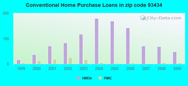 Conventional Home Purchase Loans in zip code 93434