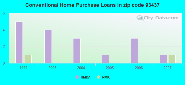 Conventional Home Purchase Loans in zip code 93437