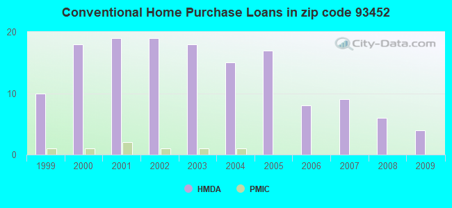 Conventional Home Purchase Loans in zip code 93452